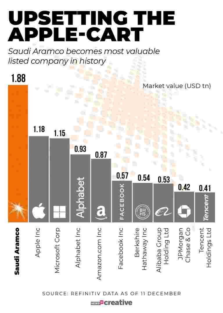 沙特阿美公司上市：以下是与最有价值的名单上的其他巨人的比较