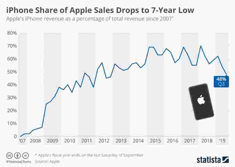 iPhone份额苹果销售额下降至7年