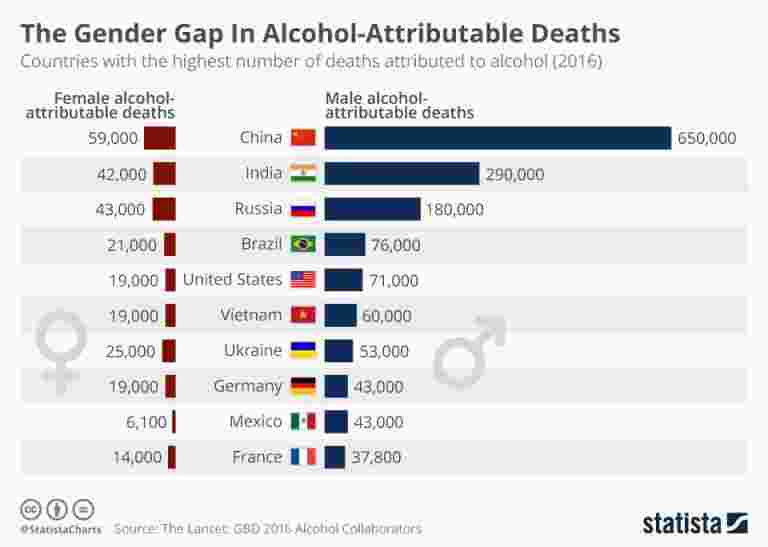 可酗酒死亡的性别差距